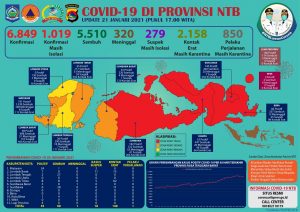 Update Covid-19 di NTB: 55 Kasus Baru dan 68 Sembuh dalam Sehari