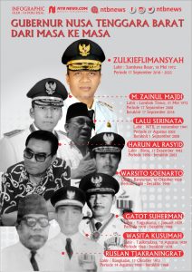 Gubernur Nusa Tenggara Barat (NTB) dari Masa ke Masa.