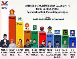 Peningkatan Suara Caleg DPR RI di Dapil II Pulau Lombok, TGB HM Zainul Majdi Raih Suara Tertinggi
