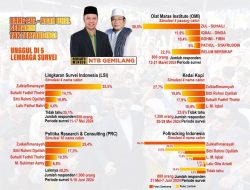 Bang Zul Unggul di Lima Lembaga Survei; Pasangan Bang Zul – Abah Uhel Tetap Dominan