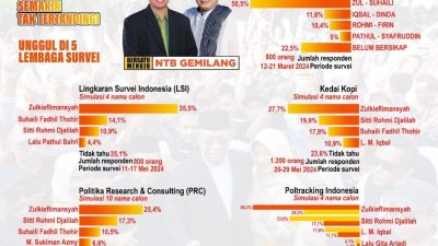 Bang Zul Unggul di Lima Lembaga Survei; Pasangan Bang Zul – Abah Uhel Tetap Dominan